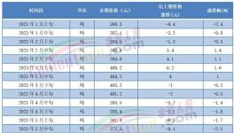 慘跌！150元/噸！100多個地區(qū)水泥跌至200多元/噸！