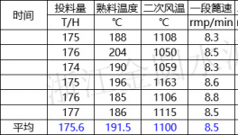 熱回收低！余熱發(fā)電不穩(wěn)定！2500t/d熟料線如何技改達(dá)標(biāo)！