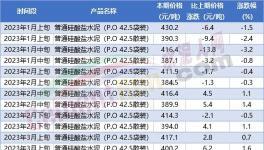 崩塌！10多個省市水泥大跌100元/噸！商混80%產(chǎn)能閑置！