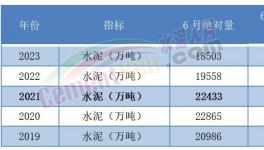太慘！水泥創(chuàng)10年最大跌幅！各個水泥集團(tuán)業(yè)績暴跌！