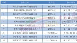 9月開始！10多個省市！1000多條水泥生產(chǎn)線又要停產(chǎn)！