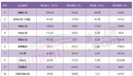 1增、1虧、9下滑！水泥行業(yè)11家上市公司業(yè)績公布！