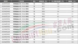 慘！水泥價格最低10大地區(qū)發(fā)布！
