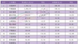 價(jià)格跌超30%！利潤腰斬！又一行業(yè)“淪陷了”！