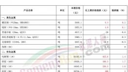 “炸鍋了”！水泥、煤炭、有色、鋼鐵掀“漲價(jià)潮”！