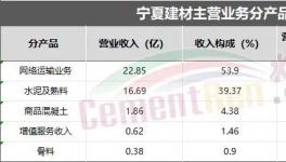 業(yè)績亮眼！海螺、華新、塔牌各水泥集團(tuán)“不玩水泥了”！