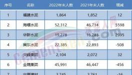 大裁員開始！水泥行業(yè)20多萬人將“失業(yè)”！