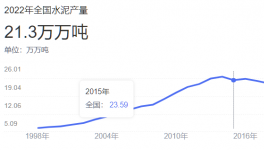 可怕！水泥過剩幾何？5年內(nèi)“沒戲”了！