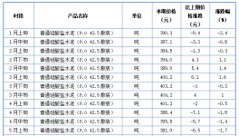 失控！大漲71%！幾十種商品價格破新高！