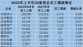 崩塌！“失業(yè)潮”來了！水泥、地產(chǎn)將裁員40萬人！