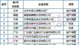 噩耗！價(jià)格“崩塌”！這50多家水泥廠破產(chǎn)！員工成債權(quán)人！
