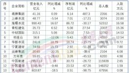 下崗潮！最高裁員3000人！ 50%以上水泥廠在裁員！