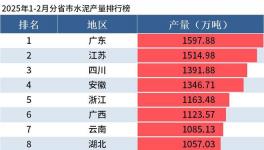 1-2月全國(guó)分省市水泥產(chǎn)量出爐