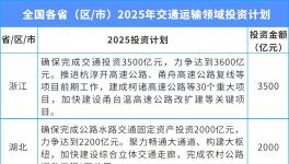 總投資超3萬億！涉及30個省份！
