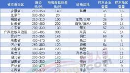 恐慌！繼140元/噸！多地水泥跌破200元/噸！