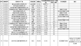 爆雷！水泥質(zhì)量55%不合格率！粉磨站成重災區(qū)！